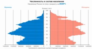 Население России на 2021 год: прогноз