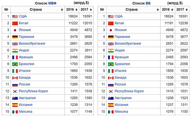 Список стран по уровню ВВП и на душу населения