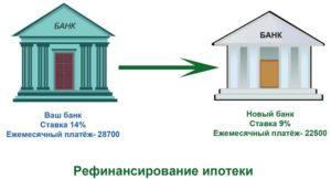 Оформление и рефинансирование ипотеки в 2020 году